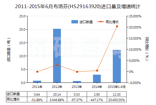 2011-2015年6月布洛芬(HS29163920)進(jìn)口量及增速統(tǒng)計(jì)